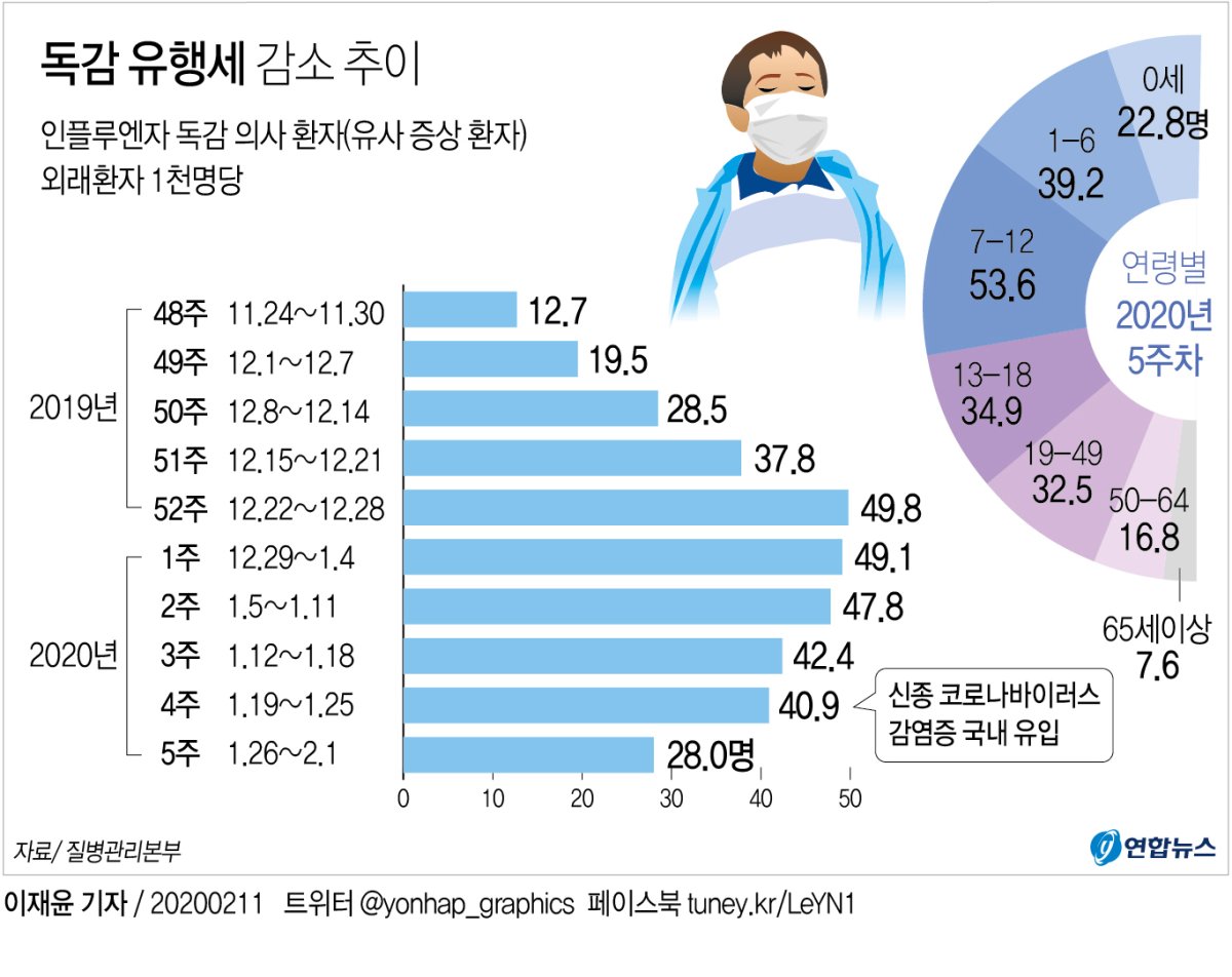 그래픽 독감 유행세 감소 추이 연합뉴스