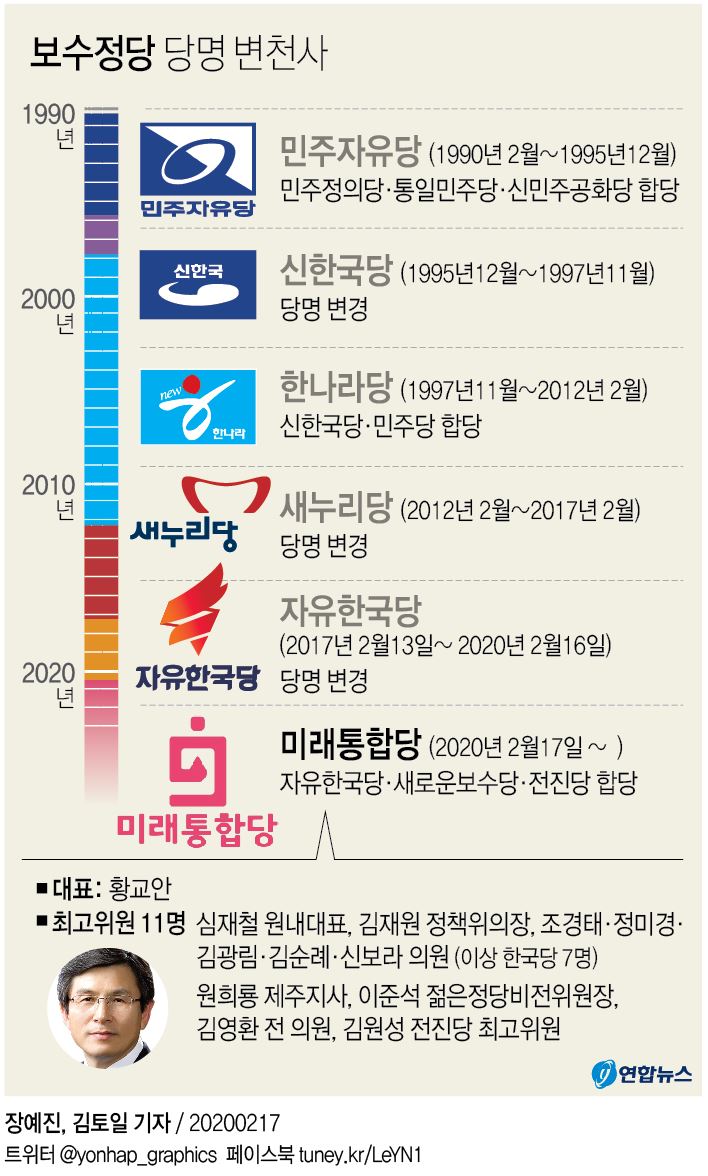 보수분열 3년만에 미래통합당 출범…여와 '일대일' 구도 재편(종합) - 2