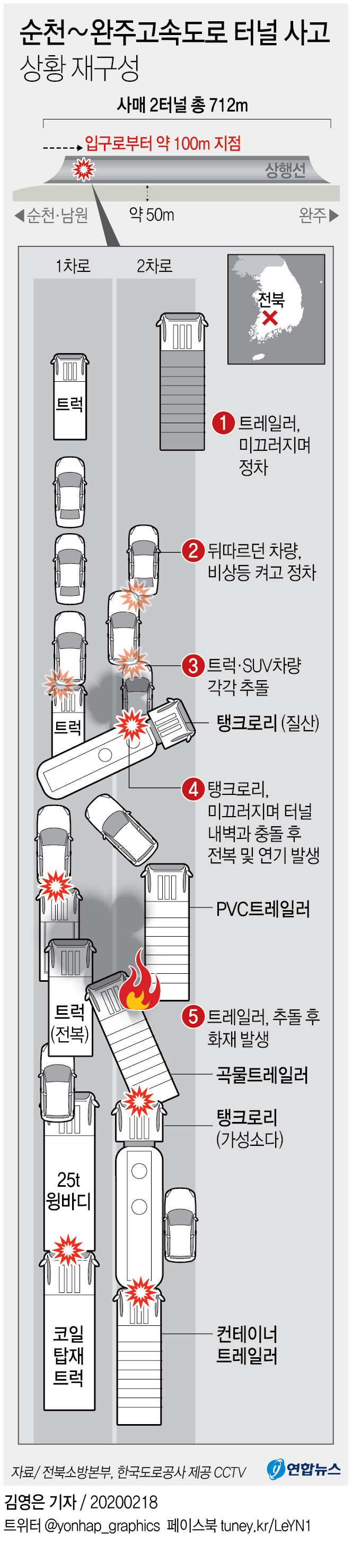 [그래픽] 순천∼완주고속도로 터널 사고상황 재구성(종합)