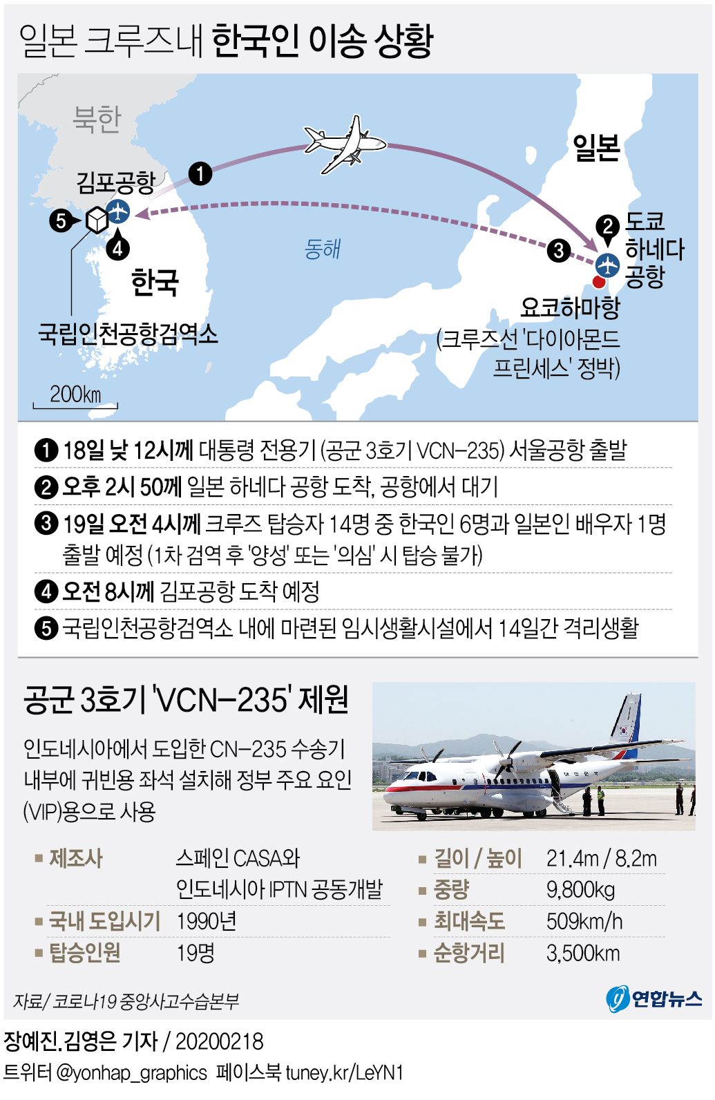 [그래픽] 일본 크루즈내 한국인 이송 상황(종합2보)