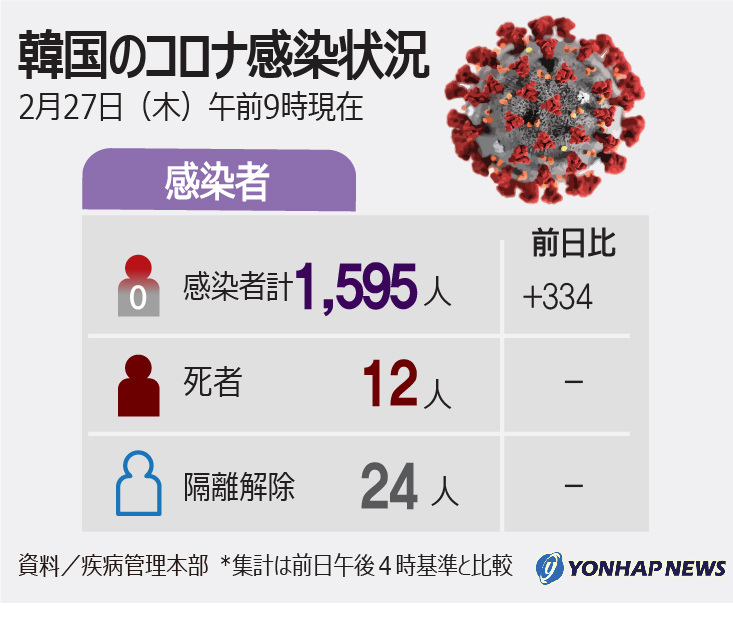 韓国のコロナ感染状況(2月27日午前9時現在) 韓国のコロナ感染状況(2月27日午前9時現在)