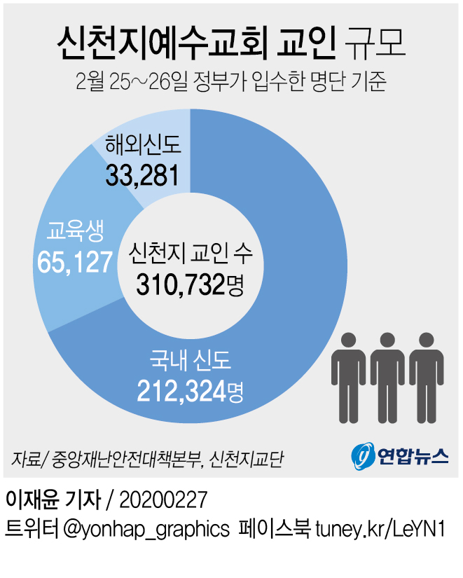 [그래픽] 신천지예수교회 교인 규모