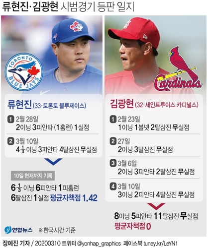 같은 날 MLB 마운드 오른 류현진·김광현, 나란히 '승리투수'(종합) - 2
