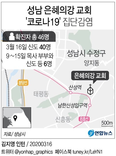 수도권 또 집단감염…성남 은혜의강 교회 하루새 40명 확진(종합) - 3