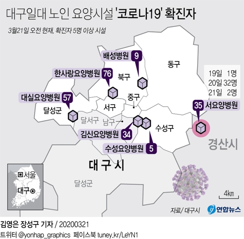 코로나19 경북 확진자 다시 증가…요양병원 집단감염 비상 - 2