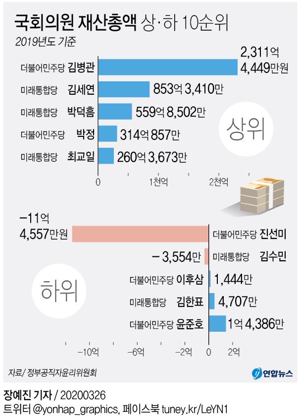 [그래픽] 국회의원 재산총액 상·하 10순위