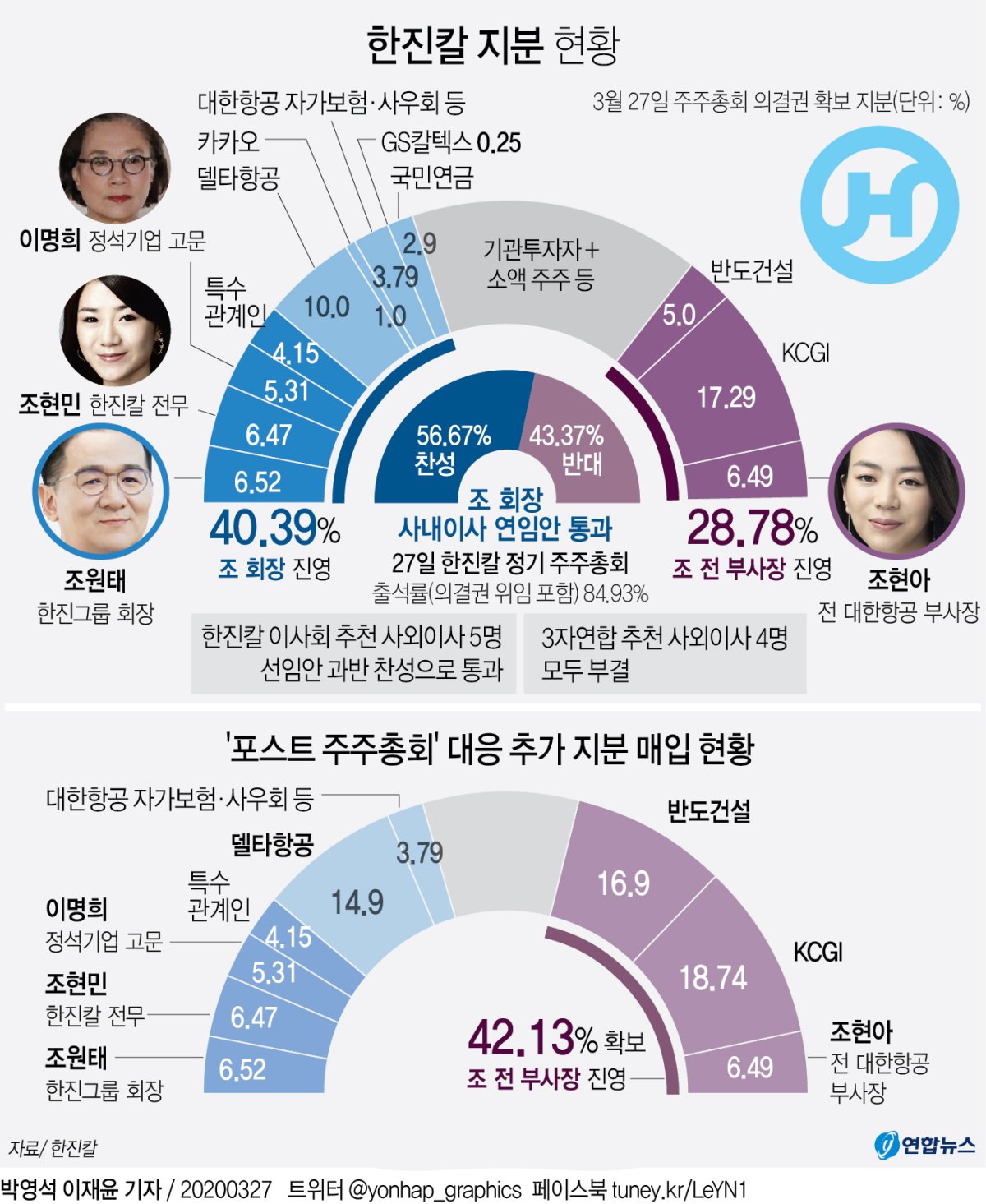 [그래픽] 한진칼 지분 현황…조 회장 연임 성공(종합)