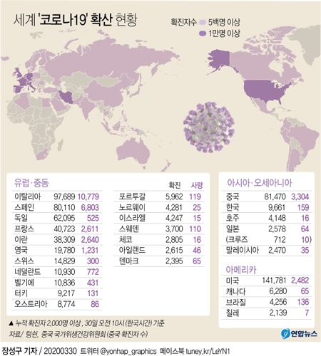 코로나19 감염자 72만 넘어…세계 각국 '거리두기' 등 봉쇄 연장 - 1
