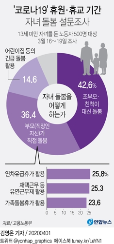 직장인 43% "개학 연기된 자녀 돌봄 부모·친척에 맡긴다" - 2