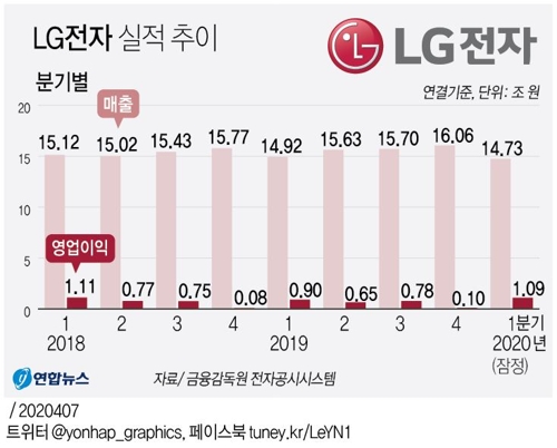 LG전자, 코로나에도 1분기 '깜짝실적'…영업익 1조원대 달성(종합) - 3