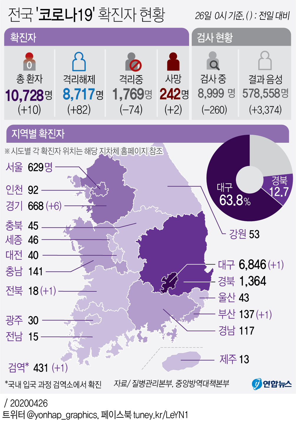 코로나19 신규확진 10명 늘어 총1만728명…사망 2명 증가 242명(종합) - 1