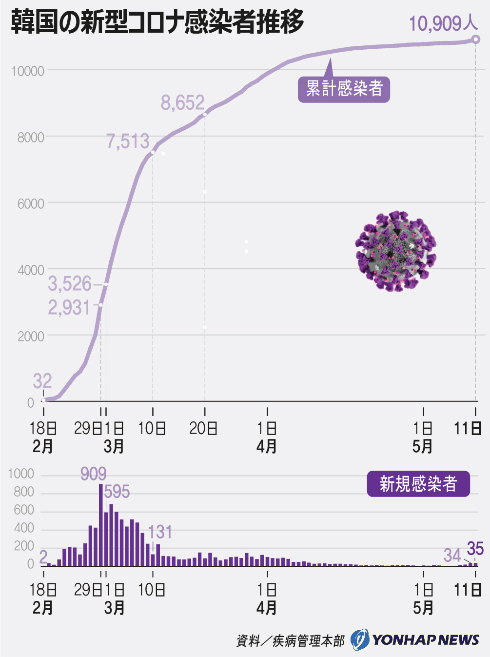 韓国の新型コロナ感染者推移 韓国の新型コロナ感染者推移