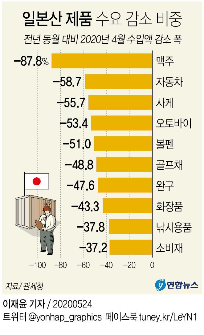 [그래픽] 일본산 제품 수요 감소 비중