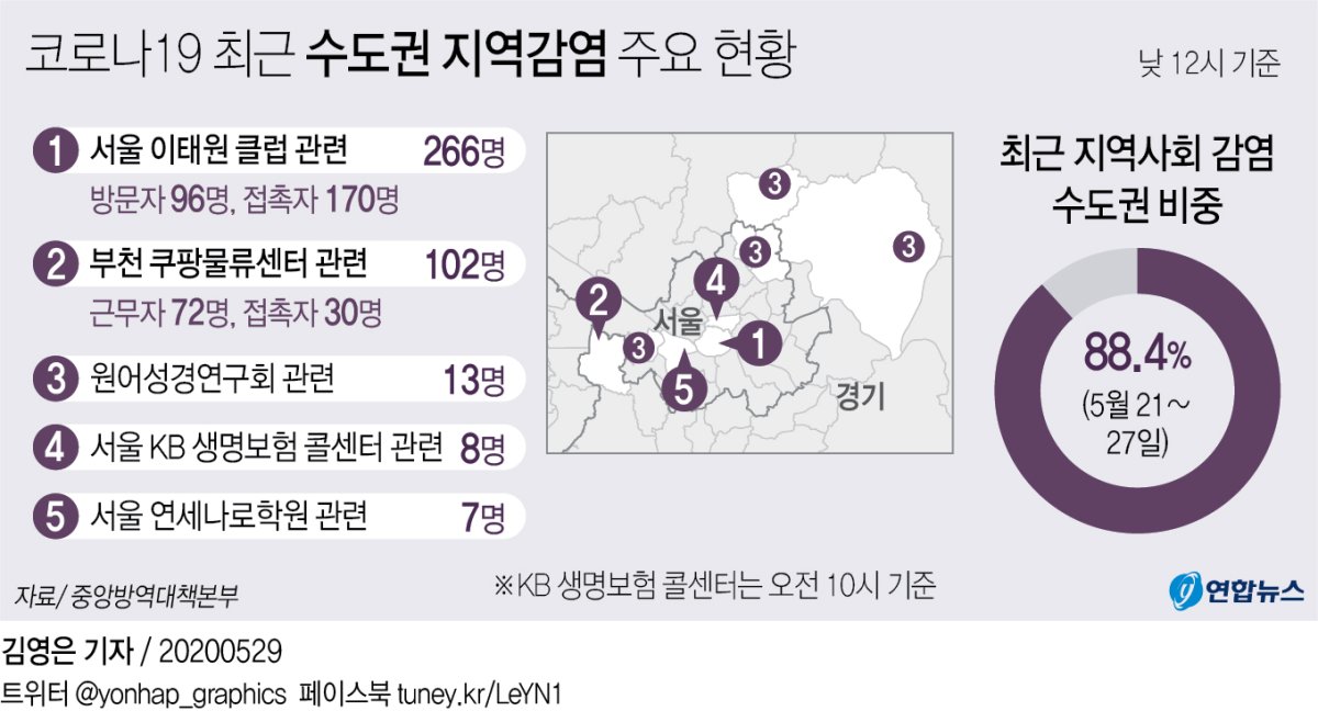 [그래픽] 코로나19 최근 수도권 지역감염 주요 현황