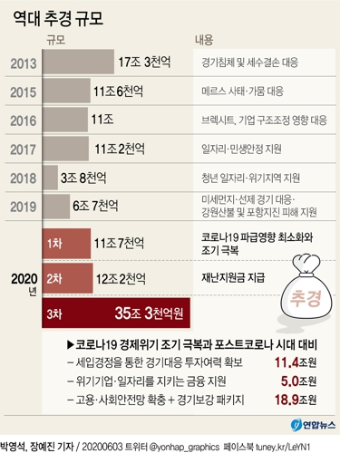 24조 빚낸 '초슈퍼추경'에 나라살림적자·국가채무비율 사상최고 - 2