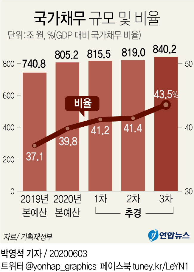[그래픽] 국가채무 규모 및 비율