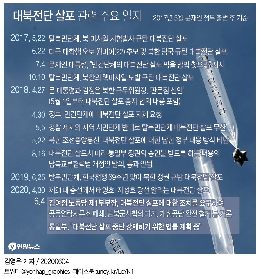 정부, 대북전단 막을 법안 착수…표현의 자유 위축 논란 가능성(종합) - 3