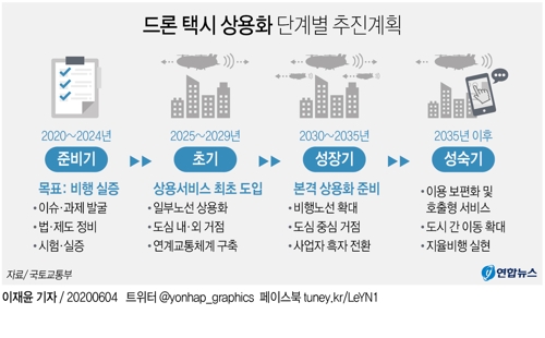5년 뒤 드론 택시 띄운다…한국형 도심항공교통 로드맵 발표 - 1