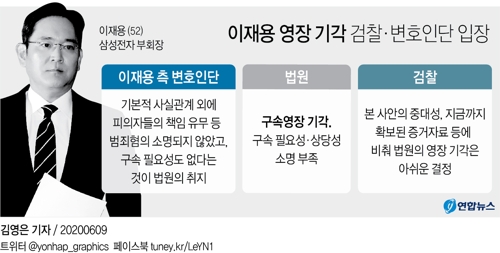이재용 구속영장 기각…법원 "재판서 책임 가려야"(종합) - 2