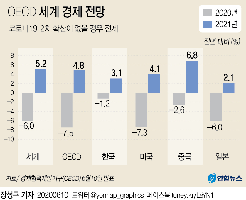 OECD, 한국 올해 성장률 -1.2% 전망…"회원국 중 가장 양호" - 2