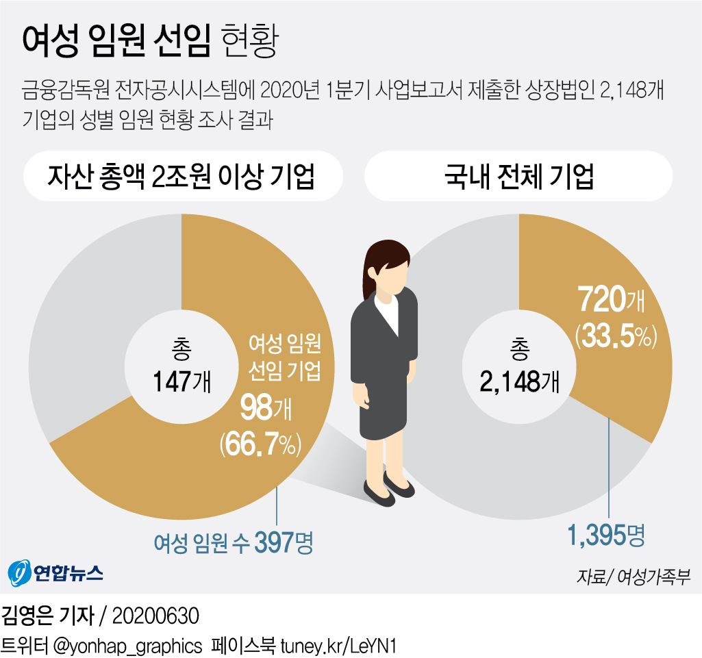 [그래픽] 여성 임원 선임 현황