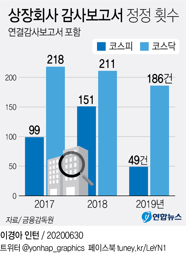 [그래픽] 상장회사 감사보고서 정정 횟수