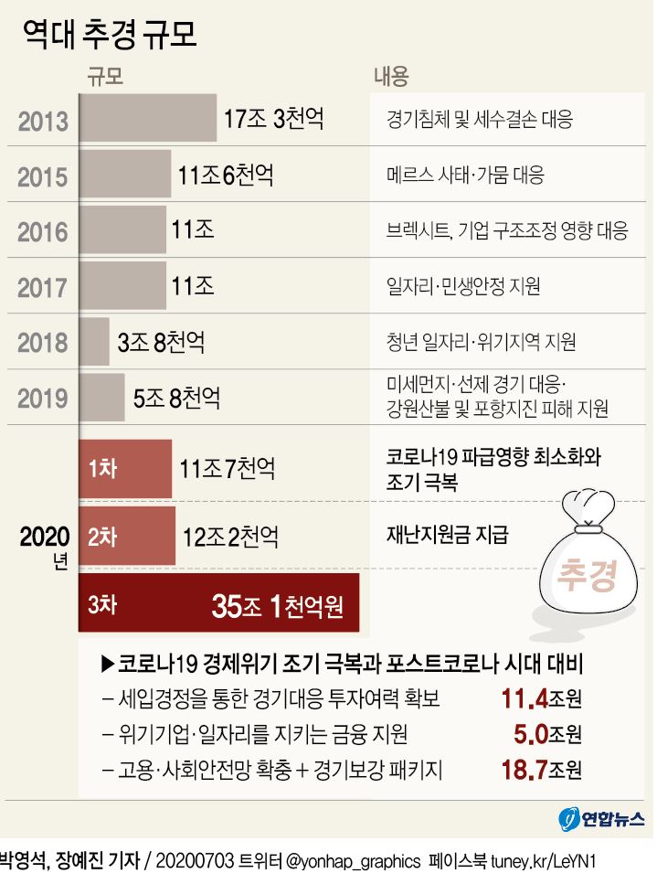 역대 최대 3차 추경 국회 통과…민주 사실상 단독 처리(종합) - 3