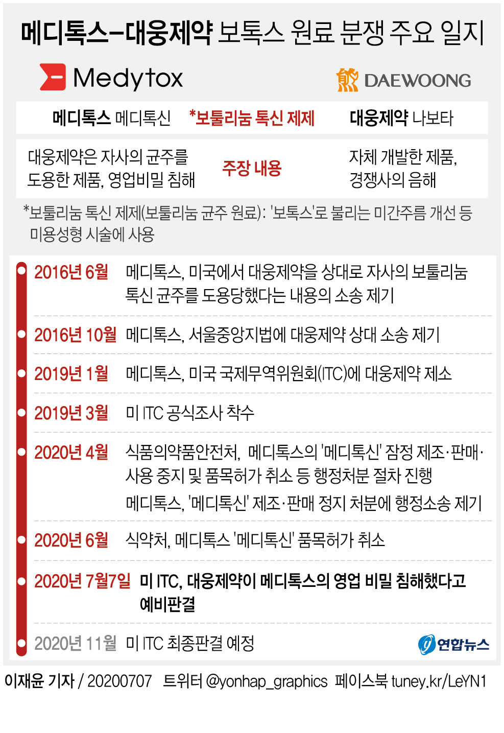 미국 ITC "대웅제약, 영업비밀 침해" 예비판결…메디톡스 '승기'(종합) - 3