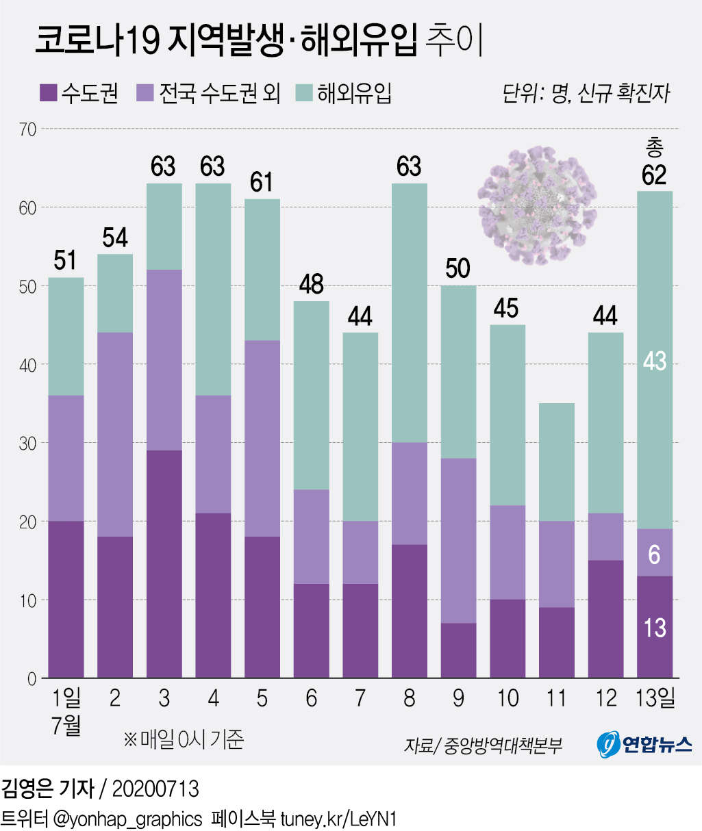 [그래픽] 코로나19 지역발생·해외유입 추이