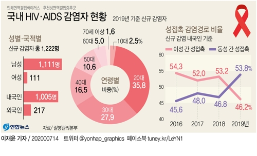 동성간 성접촉 통한 국내 HIV 감염 53.8%…이성간 첫추월 - 2