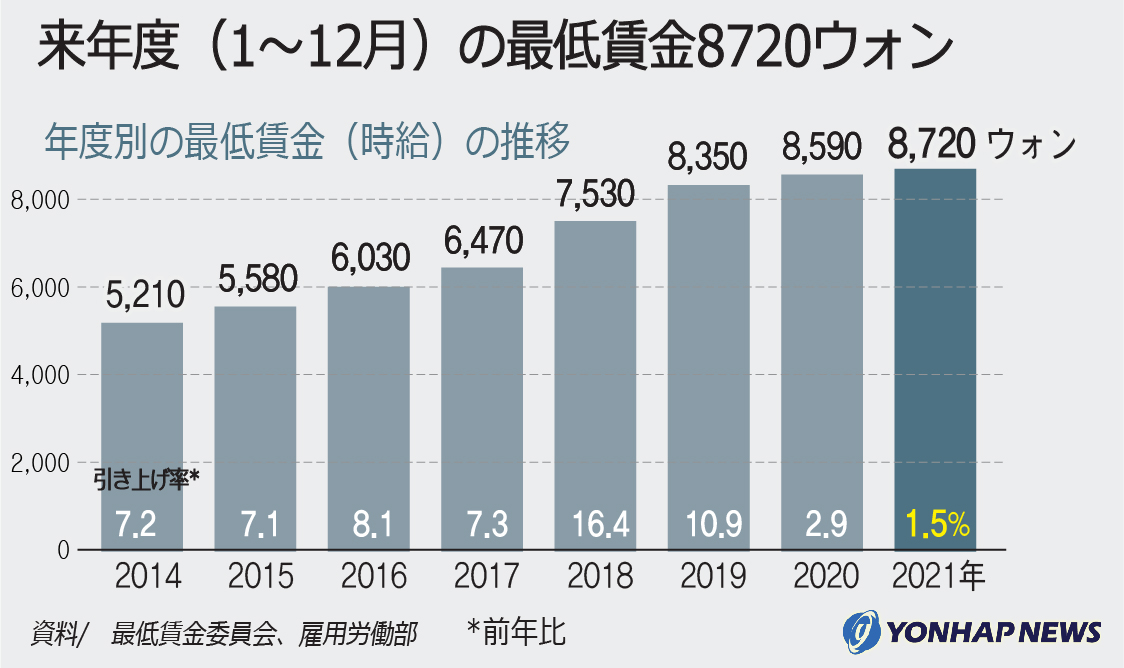 21年の最低賃金 8720ウォン 21年の最低賃金 8720ウォン