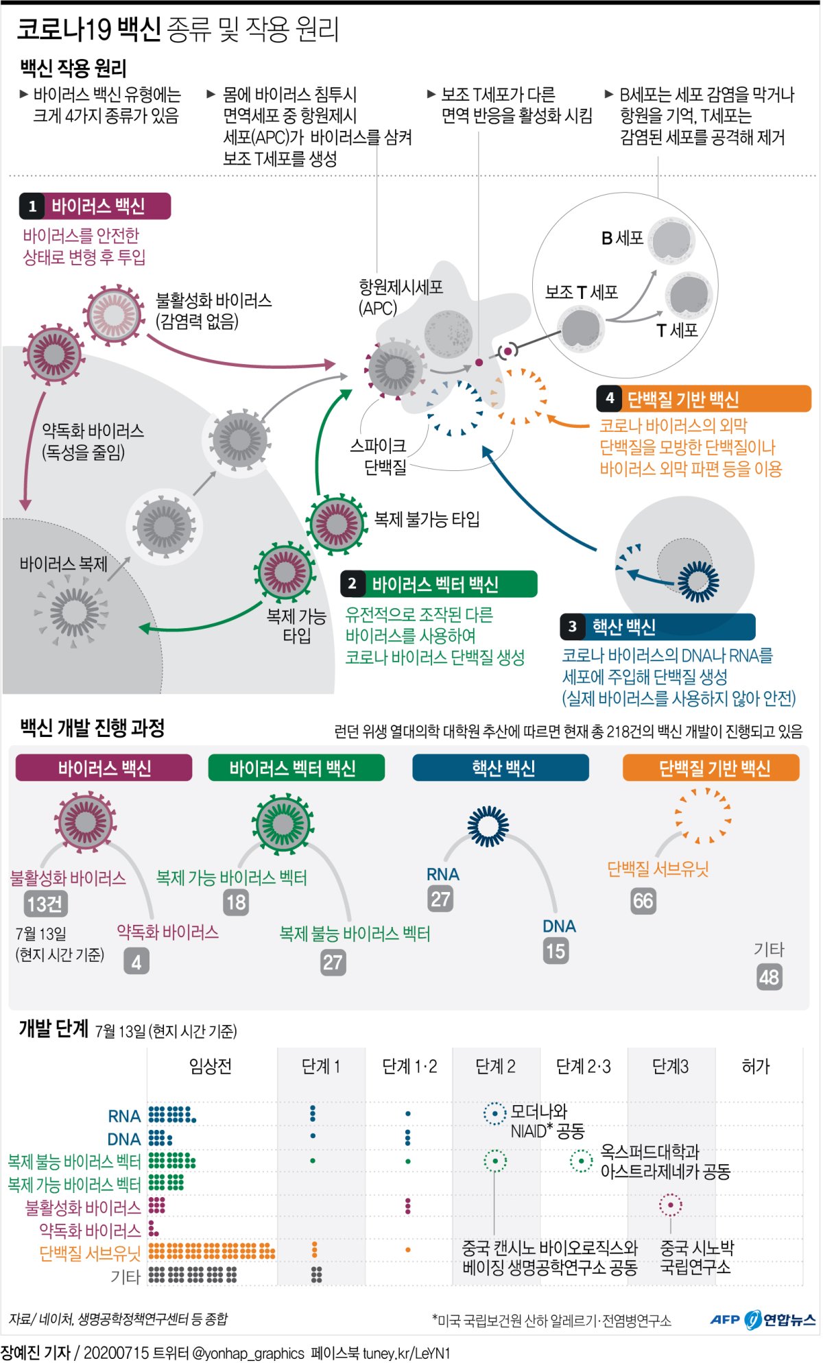 [그래픽] 코로나19 백신 종류 및 작용 원리