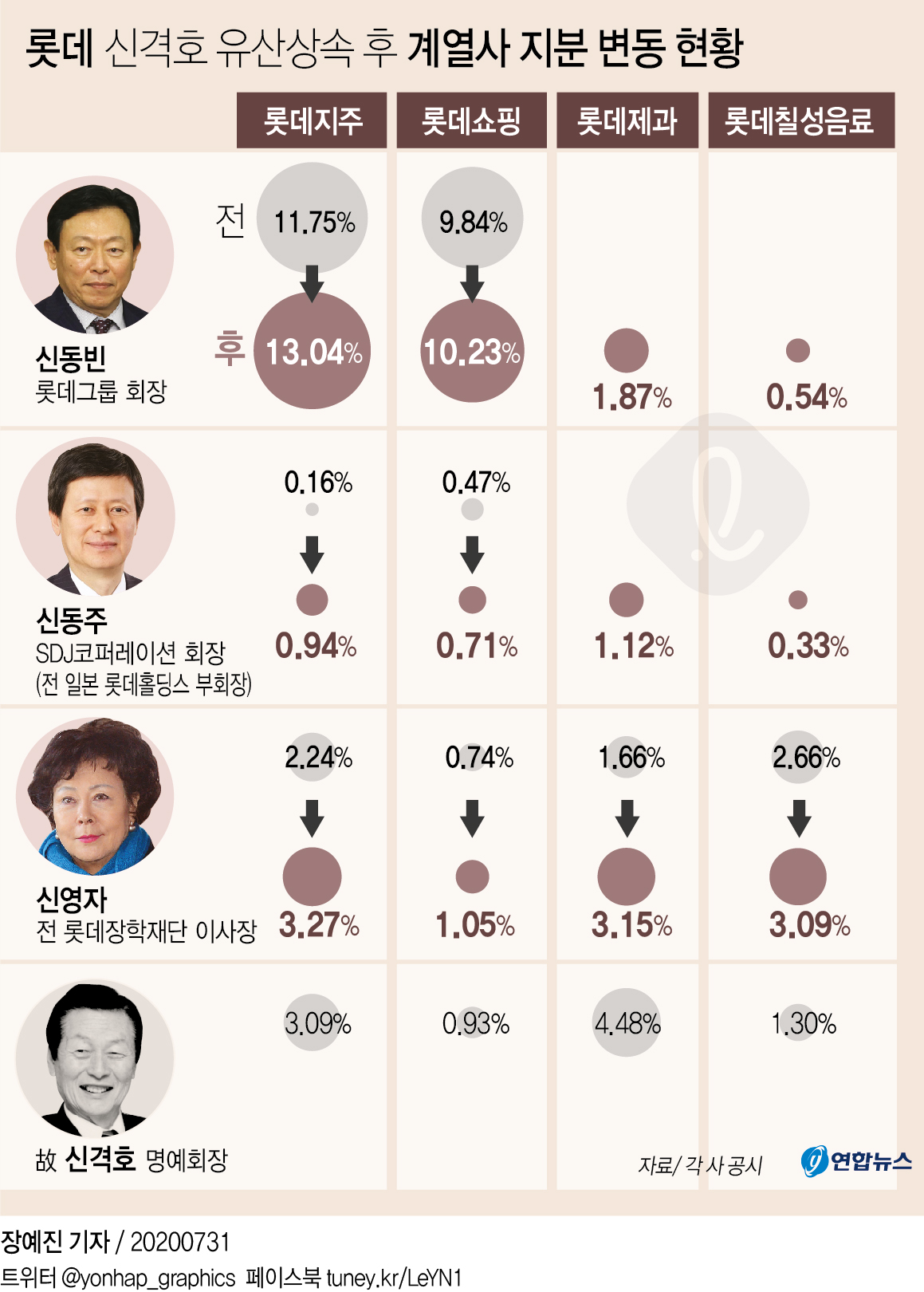 신격호 유산상속 일단락…신영자·신동빈에 '법정상속분+α' - 2