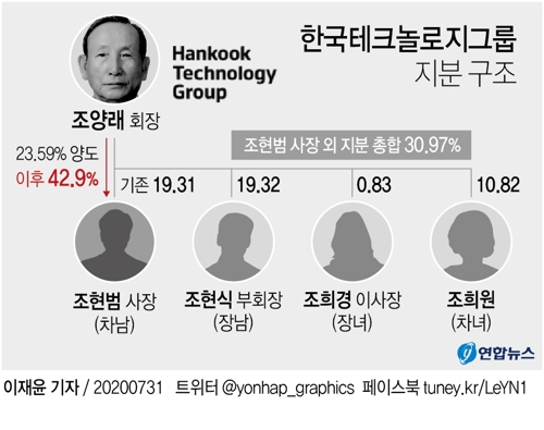 [그래픽] 한국테크놀로지그룹 지분 구조