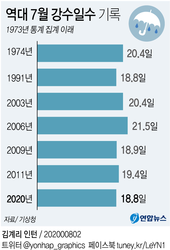 [그래픽] 역대 7월 강수일수 기록