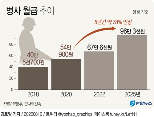 2025년 병장 월급 100만원 육박…청소·제초는 민간에(종합) - 2