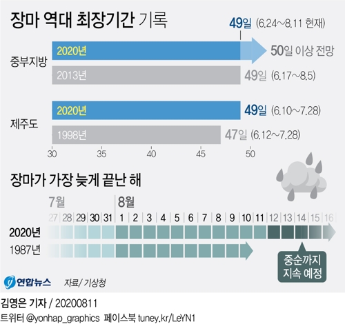 중부지역 장마 49일째 지속 '역대 최장' 기록…16일까지 비 온다(종합) - 2