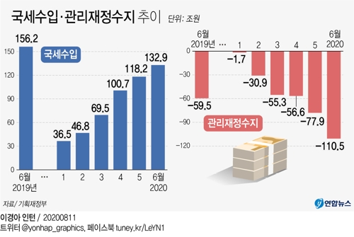 상반기 재정적자 111조 '역대최대'…세금 23조 덜 걷혀(종합) - 1