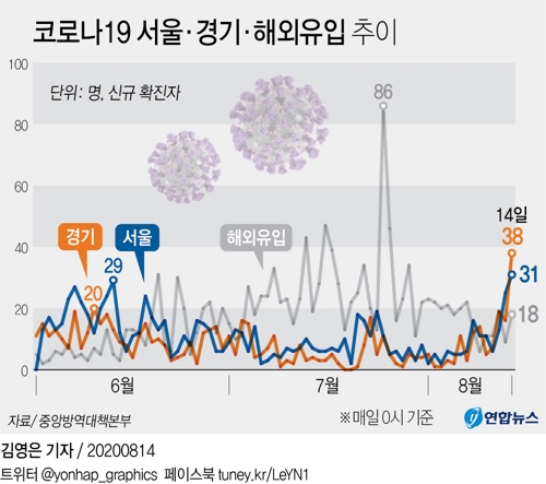 [그래픽] 코로나19 서울·경기·해외유입 추이