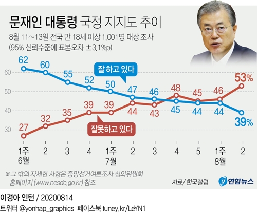 "문대통령 지지도 39%, 취임후 최저…30대·서울 급락"(종합) - 2