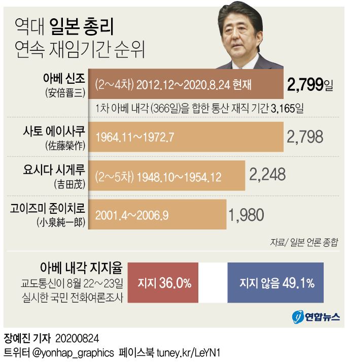 아베, 일본 최장 총리 기록 석권…성과 초라한 1등 - 5