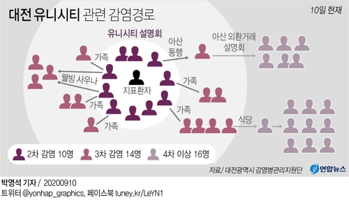 [그래픽] 대전 유니시티 관련 감염경로