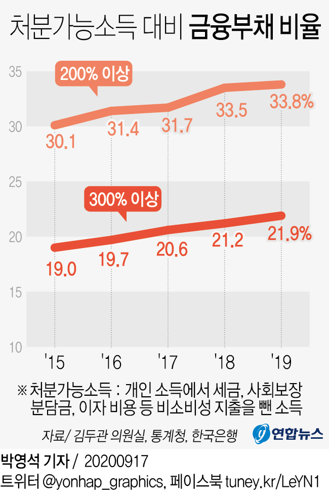 대출받은 10명 중 2명, 3년간 한푼 안써도 빚 못갚아 - 2