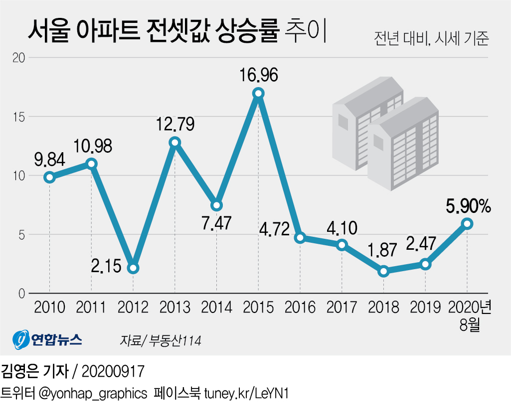 [그래픽] 서울 아파트 전셋값 상승률 추이