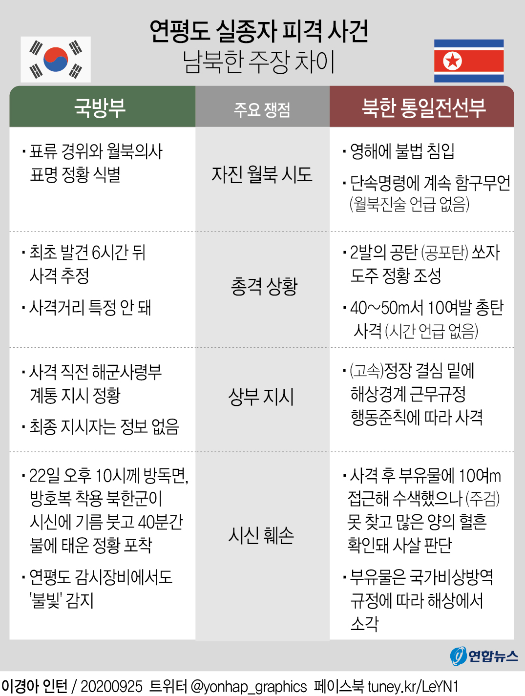 [그래픽] 연평도 실종자 피격 사건 남북한 주장 차이