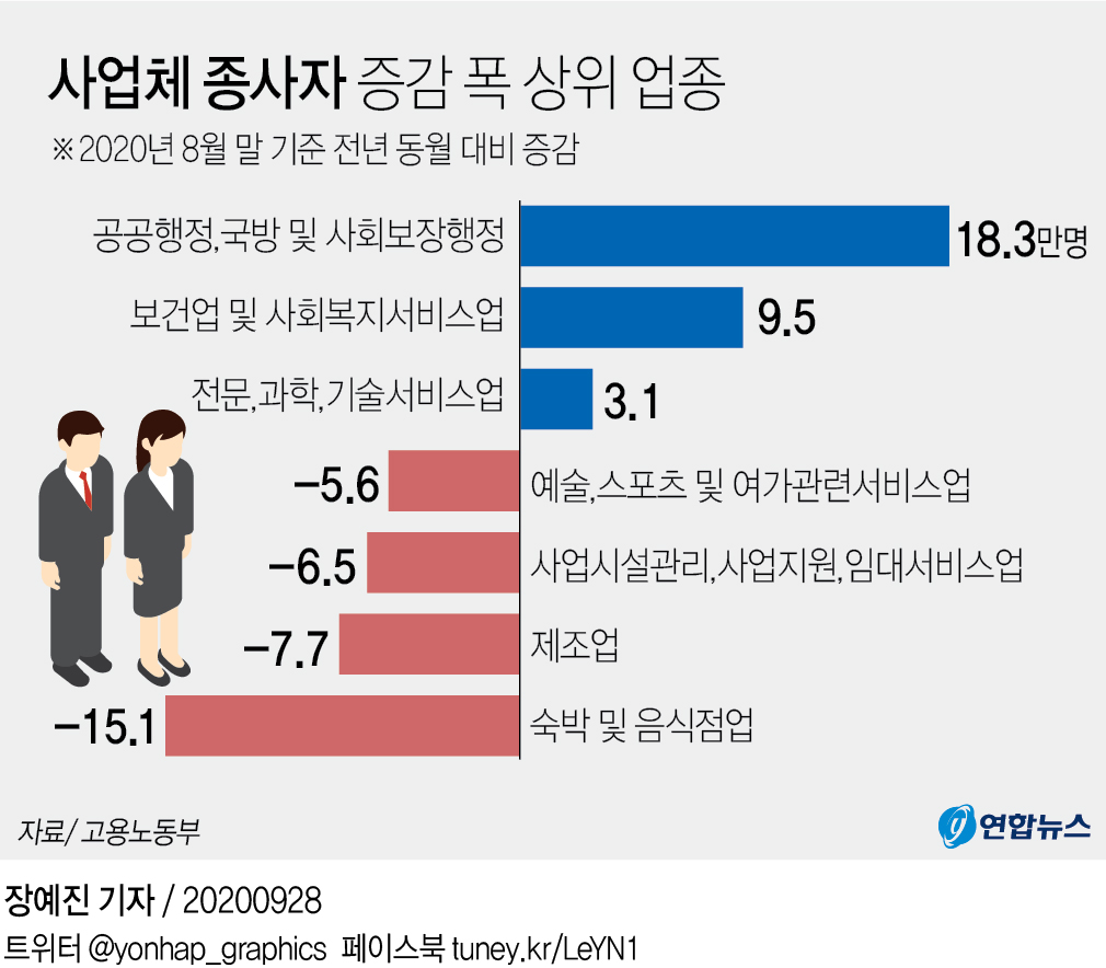 [그래픽] 사업체 종사자 증감 폭 상위 업종
