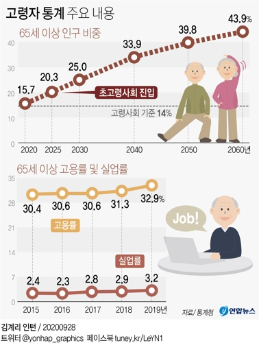 빠르게 늙는 대한민국…2025년에 5명 중 1명이 65세 이상 - 3