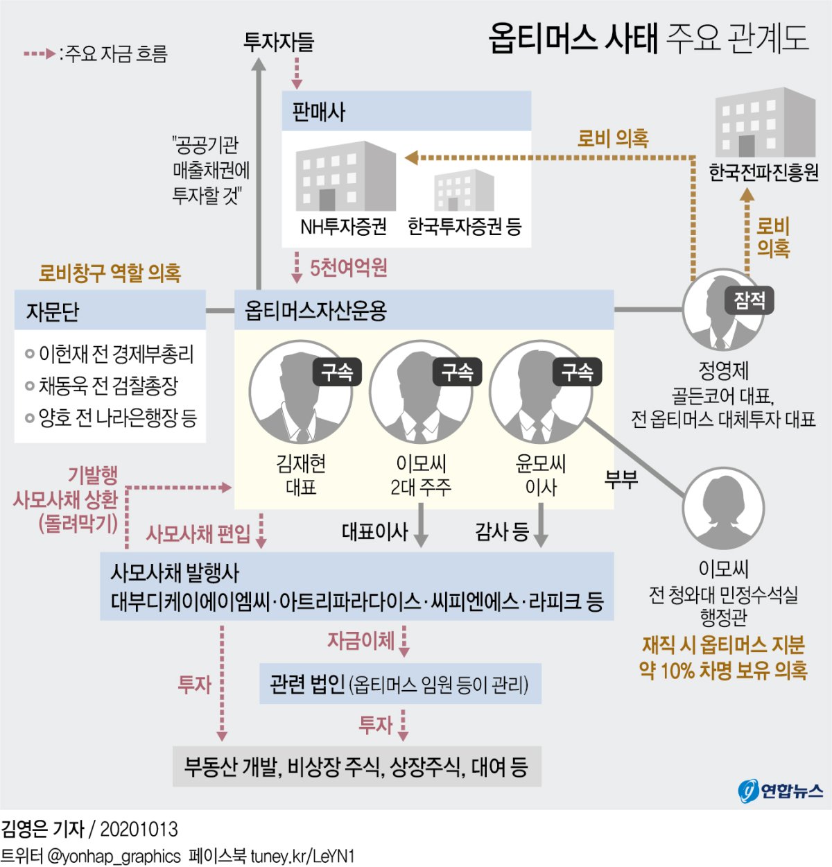 檢 옵티머스 '단서' 잡았나…불법 로비자금 추적에 총력 - 3