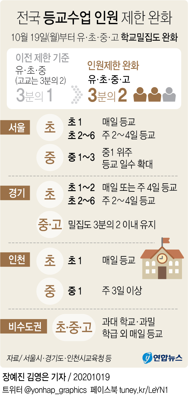 [그래픽] 전국 등교수업 인원 제한 완화