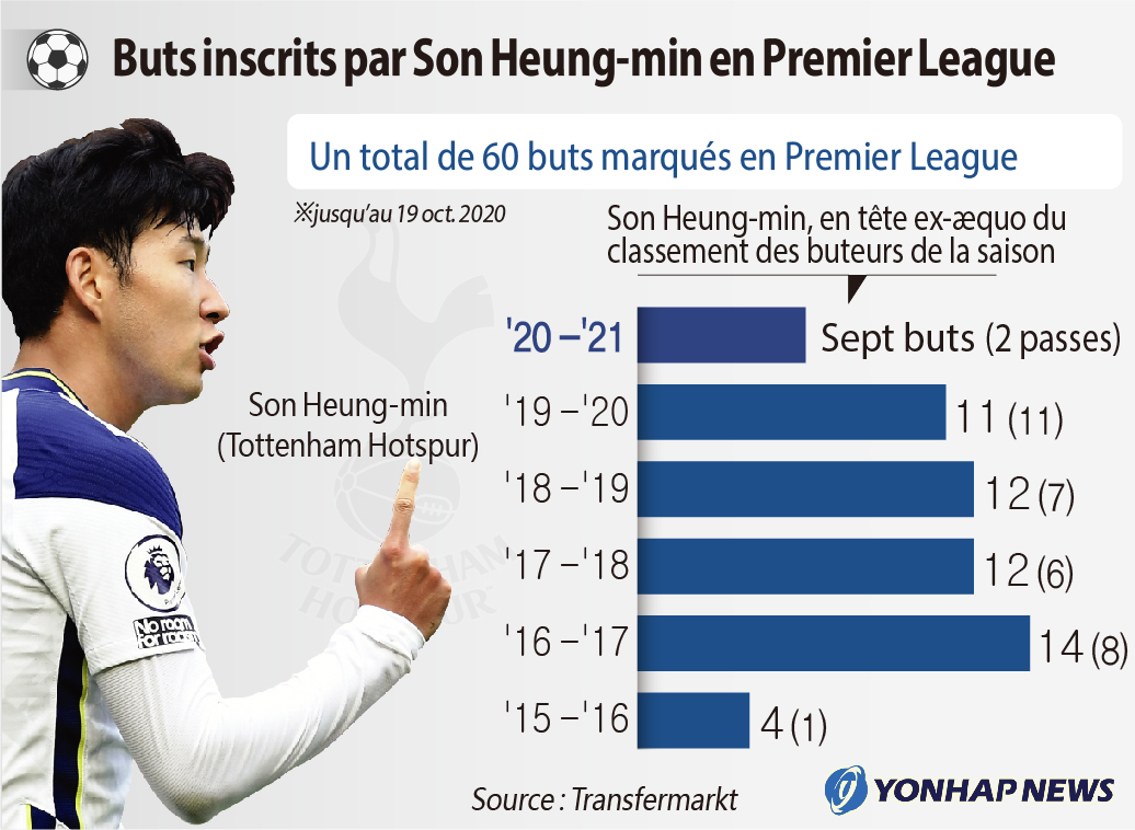 Buts inscrits par Son Heung-min en Premier League Buts inscrits par Son Heung-min en Premier League